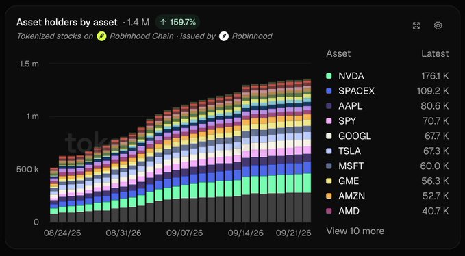 A stacked area chart showing the growth of asset holders for tokenized stocks on Robinhood Chain, rising from roughly 500K to 1.4M (a 159.7% increase) between 08/24/26 and 09/21/26, with NVDA leading at 176.1K holders followed by SPACEX (109.2K) and AAPL (80.6K). The image visually reinforces the post's point about surging demand for Robinhood's stock tokens and their potential to expand U.S. equity exposure to international users.