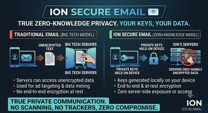 A promotional graphic for 'ION SECURE EMAIL' advertising true zero-knowledge privacy, contrasting traditional email's big tech servers with ION's encrypted model where private keys are held on the user's device.