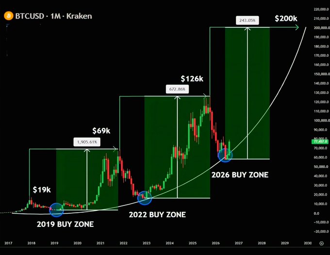 BTCUSD monthly chart on Kraken showing projected price targets of $19k, $69k, $126k, and $200k with marked 'Buy Zones' for 2019, 2022, and 2026.