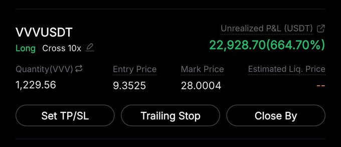 A trading interface screenshot showing a long position on VVVUSDT with a 10x cross leverage, an unrealized profit of 22,928.70 USDT (664.70%), and an entry price of 9.3525.
