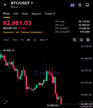 The image shows a Binance trading chart for BTC/USDT at $62,981.03, down 4.10%, with the 4-hour candle view displaying a sharp selloff to $62,890.00 from recent highs near $66,956.15. This visual aligns with the post's bearish sentiment, illustrating how Bitcoin's price is dropping amid macro uncertainty from the delayed Clarity Act, Korean KOSPI selling, and Trump-Iran tensions—reinforcing the claim that crypto has suffered under ETF inflows and policy unpredictability.