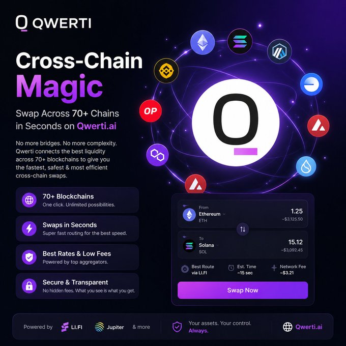 The image features a purple background with white text that reads "Cross-Chain Magic". Below this, there are various symbols representing different cryptocurrencies such as Bitcoin, Ethereum, Ripple, and Litecoin. The text also mentions that the post is about swapping tokens across 70+ chains in seconds using @QwertiAI.