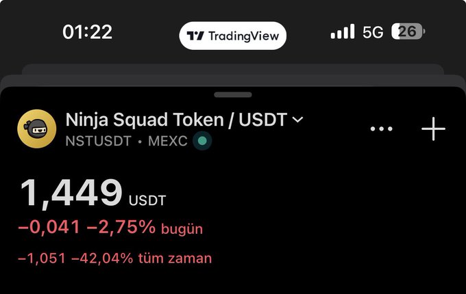 A TradingView mobile screenshot showing Ninja Squad Token (NSTUSDT) on MEXC priced at 1,449 USDT, down 2.75% today with a 42.04% decline all-time, likely shared by @CryptoKemal to highlight the token's significant losses.