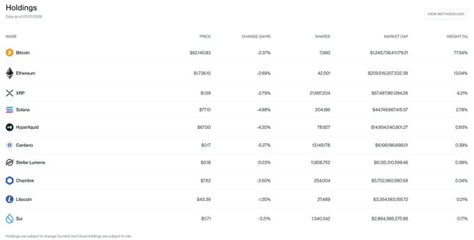 A 'Holdings' table dated July 7, 2025, showing cryptocurrency prices and market caps, led by Bitcoin at $124,736,4179.21 (7.54%) and Ethereum at $3,736.10 (13.04%), both down roughly 2-2.7% over 24 hours.