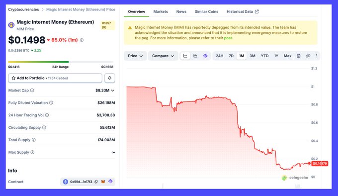 The image shows a CoinGecko price chart for Magic Internet Money (MIM) priced at $0.1498, down 85% from a $1 peg, with the chart showing its dramatic depeg from the intended $1 stablecoin value. This visually supports the post's lament about MIM's collapse from being a popular stablecoin with yield farms last cycle to now trading at just 14 cents.