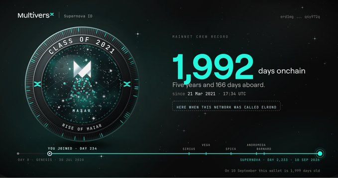 A dark digital interface displays 'MultiversX Supernova ID' with a starry circular logo and text celebrating '1,992 days onchain' for the MATHNET CREW RECORD.