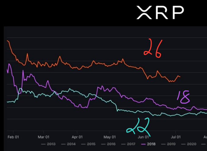 The image shows a line chart titled "XRP" tracking monthly price performance from February through July across multiple years (2013-2020), with three lines highlighted: 2018 in purple ending at "18", 2019 in teal ending at "22", and 2014 in orange ending at "26"—all showing declining trajectories through the first half of their respective years. This visual supports the post's claim that XRP has historically delivered negative returns in the first half of U.S. midterm election years, reinforcing the strategy of avoiding XRP until June.