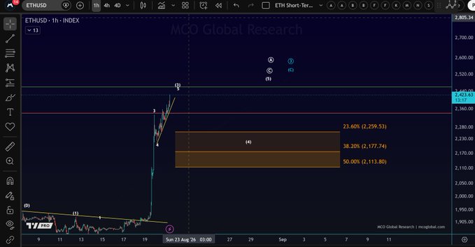 The image shows a TradingView chart of ETHUSD on a 1-hour timeframe (INDEX), displaying Elliott Wave analysis with wave labels A, B, C, D and G marking a corrective pattern, alongside a highlighted Fibonacci retracement zone between 1,750 and 2,150 with key levels at 2,177.74 (38.20%), 2,259.53 (23.60%), and 2,113.80 (50.00%), published by MCO Global Research. This technical setup supports the post's claim that Ethereum is in an active upside trend with wave 3 still extending within an ABC recovery structure, as the projected retracement levels map out potential targets for the next impulsive move.