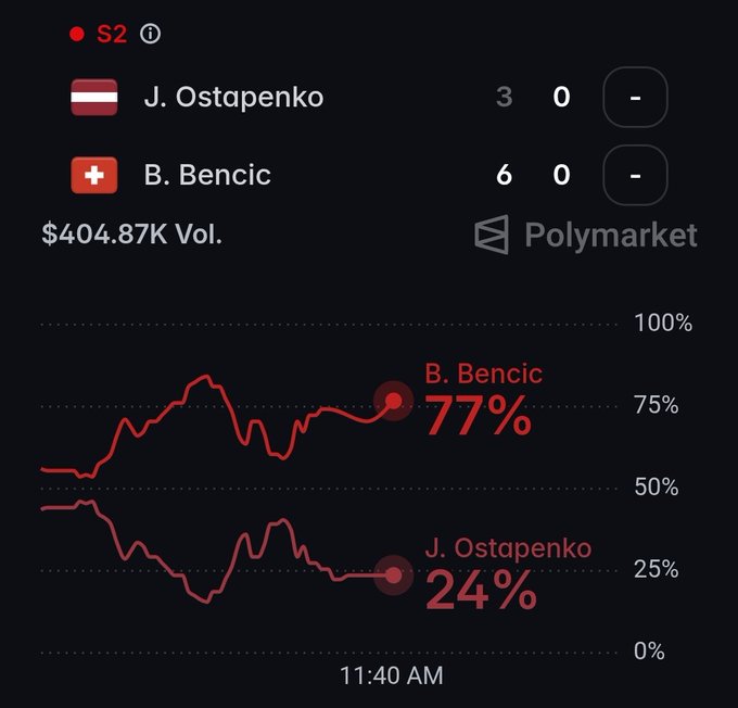 Polymarket chart showing B. Bencic leading J. Ostapenko 77% to 24% with $404.87K volume.