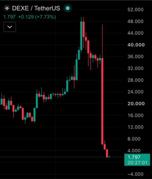 A cryptocurrency chart for DEXE/TetherUS shows a dramatic price crash from a high of $49.99 down to $1.797, with a massive red bearish candle dominating the chart.