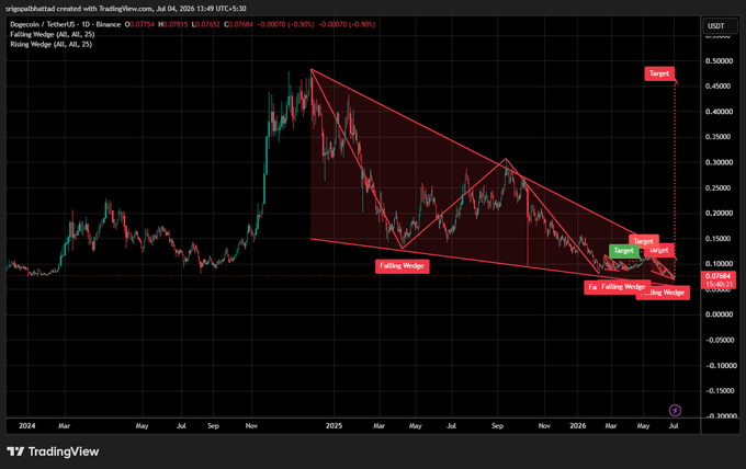 A TradingView chart titled 'Doge/USDT - 1D - Binance' showing Dogecoin's price with falling wedge patterns and target markers.