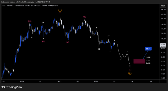 A TradingView chart of SOL/USDT on Binance's 1-week timeframe, showing Elliott Wave analysis with a projected Fibonacci retracement box between $38 and $31, aligning with the post's bearish forecast of further downside from current levels near $76.