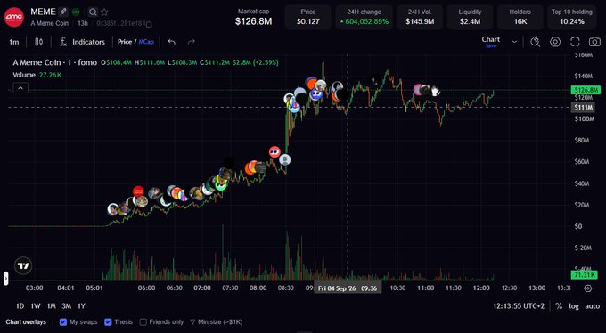 A TradingView candlestick chart for the cryptocurrency 'MEME' (A Meme Coin) on the Coinbase exchange, with a current market cap of $126.8M and a price of $0.127, showing a sharp upward trend followed by a peak and subsequent decline.