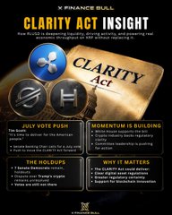 The image is a promotional graphic titled "CLARITY ACT INSIGHT" by X Finance Bull, highlighting how Ripple's incoming crypto ETF could bring $XRP to institutional levels. The graphic features "JULY VOTE PUSH," "MOMENTUM IS BUILDING," "THE HOLDUPS," and "WHY IT MATTERS" sections, with the "CLARITY Act" prominently displayed alongside XRP and other cryptocurrency logos. 

This visual reinforces the post's claim by emphasizing regulatory momentum for XRP through the Clarity Act and SEC leadership shifts, positioning $XRP as a prime beneficiary of crypto-friendly reforms.