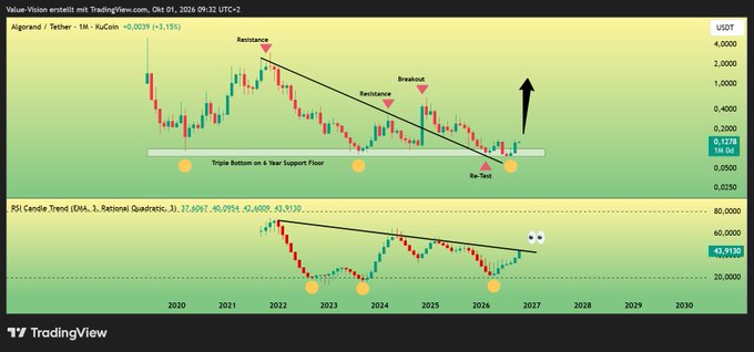 A TradingView chart for Algorand/Tether (USDT) on a yearly timeframe shows a descending trendline with annotations for 'Resistance', 'Breakout', 'Re-Test', and a Triple Bottom support floor, accompanied by an RSI Candle Trend indicator below.