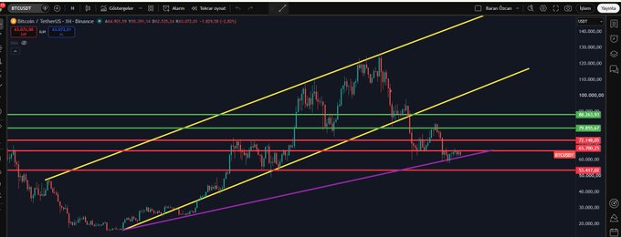 A Bitcoin (BTCUSDT) trading chart on TradingView's 1-hour timeframe shows the price hovering around $62,127.23, with horizontal support levels marked at $60,377.77 and $65,069.21 and resistance near $72,148.79, visually reinforcing the post's analysis of the $62K support and potential move toward $72K.
