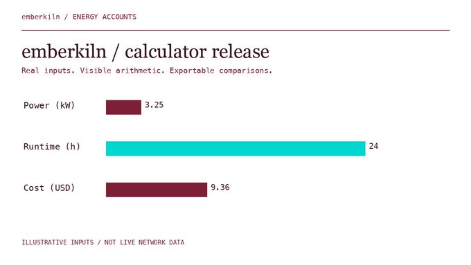 A mockup for an 'emberkiln / calculator release' interface titled 'emberkiln / ENERGY ACCOUNTS' with the tagline 'Real inputs. Visible arithmetic. Exportable comparisons.' displaying three bar metrics: Power (kW) at 3.25, Runtime (h) at 24, and Cost (USD) at 9.36, marked 'ILLUSTRATIVE INPUTS / NOT LIVE NETWORK DATA'.