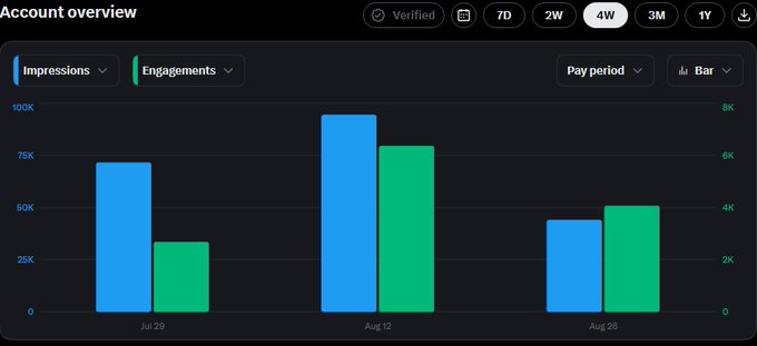 An account overview analytics dashboard showing impressions and engagements bar chart across three time periods (Jul 29, Aug 12, Aug 26) with time filters for 7D, 2W, 4W, 3M, 1Y.