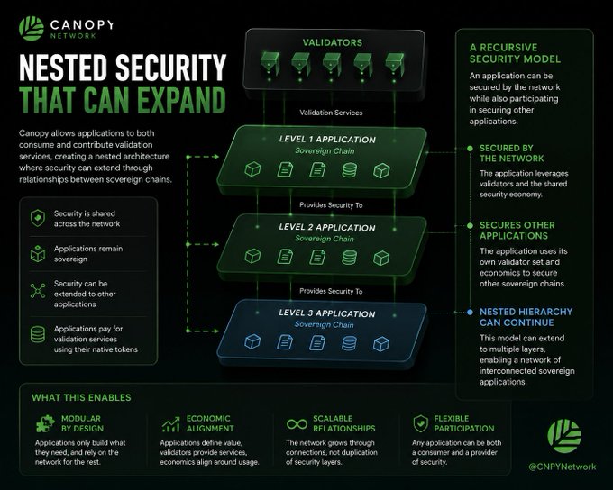 A Canopy Network infographic titled 'Nested Security That Can Expand,' illustrating a recursive security model with validators and multi-level sovereign chain applications.