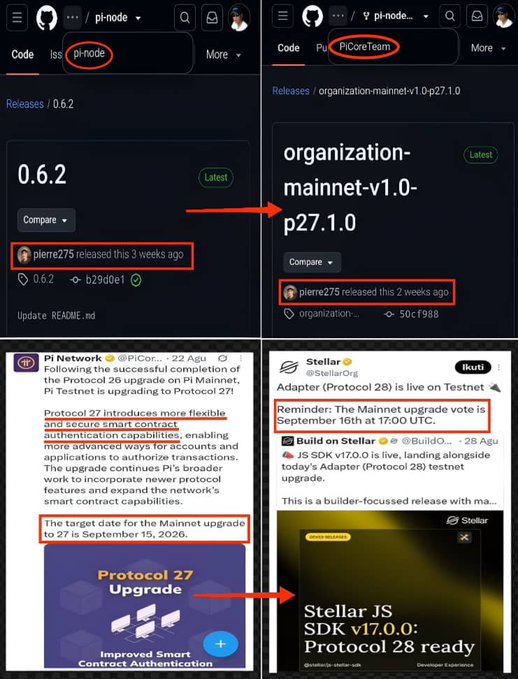 The image shows a side-by-side comparison of GitHub release pages and Twitter announcements for Pi Network's Protocol 27 upgrade (node version 0.6.2) and Stellar's Protocol 28 release (SDK v17.0.0), highlighting similar upgrade timelines—Pierre275 released pi-node v0.6.2 three weeks ago and organization-mainnet-v1.0-p27.1.0 two weeks ago, with both targeting September 15th as the Mainnet upgrade date, paralleling Stellar's September 16th Mainnet upgrade vote.