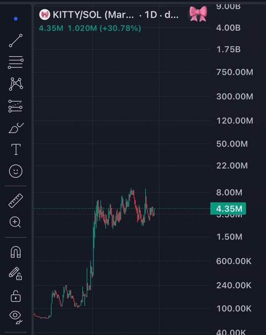 Trading chart for KITTY/SOL on a 1-day timeframe, showing a price of 4.35M with a +30.78% gain (1.020M increase), displaying candlestick price action on a logarithmic scale.