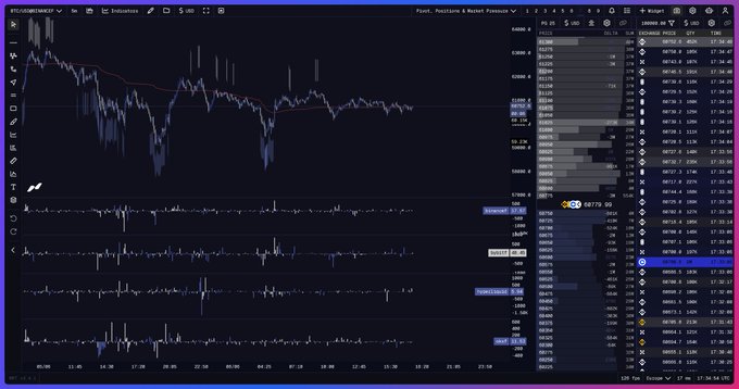 The image shows a computer monitor displaying various charts and graphs related to cryptocurrency markets. Among these visuals are technical indicators such as Bollinger Bands, which seem to be monitoring the price fluctuations of Bitcoin. The image also features a summary of a post on the website, likely discussing recent developments or forecasts in the crypto market. One part of the image is colored purple, with the words "BTC Price consolidating around dVWAP," suggesting that the cryptocurrency may experience significant changes soon. This information might be useful for those interested in investing or analyzing the market trends related to Bitcoin and other cryptocurrencies.