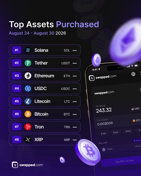 A dark purple graphic titled "Top Assets Purchased" for August 24-30, 2026 ranks Solana (#1), Tether (#2), Ethereum (#3), USDC (#4), Litecoin (#5), Bitcoin (#6), Tron (#7), and XRP (#8), alongside a smartphone displaying the swapped.com app with a sample transaction showing $243.32 USD spent to receive 0.003009 BTC.