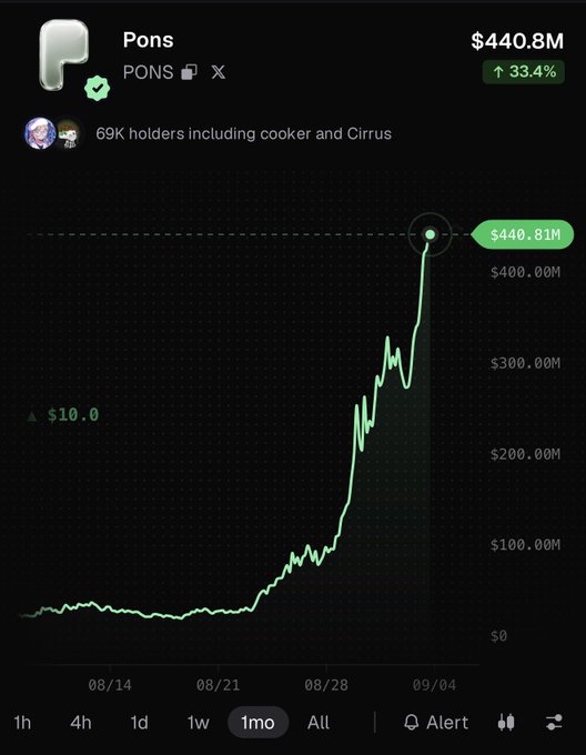 A chart showing $PONS (Pons) reaching a market cap of $440.81M, up 33.4% with 69K holders including "cooker" and "Cirrus." The dramatic upward price surge depicted in the graph suggests a short squeeze, visually capturing the fallout of anyone who shorted $PONS.