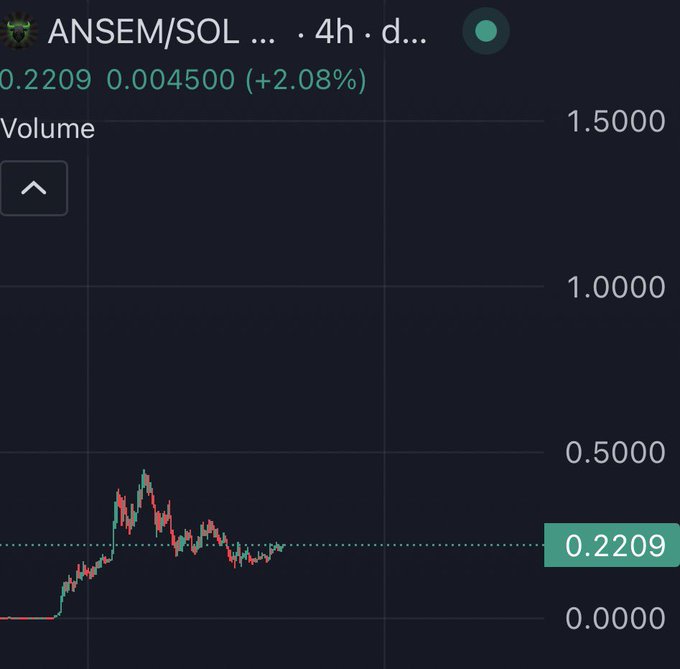 A 4-hour candlestick chart of the ANSEM/SOL trading pair showing a price of 0.2209 (+2.08%), with the recent trend displaying a sharp rally followed by consolidation around the 0.22 support level—aligning with the post's bullish outlook of being "primed for the next leg up."