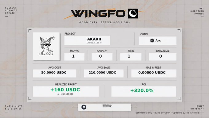 A Wingfo dashboard displays NFT trading data for project "AKARII" on the Arc chain, showing 1 minted, 1 sold, an average cost of 50.0000 USDC, average sale of 210.0000 USDC, realized profit of +160 USDC, and ROI of +320.0%.