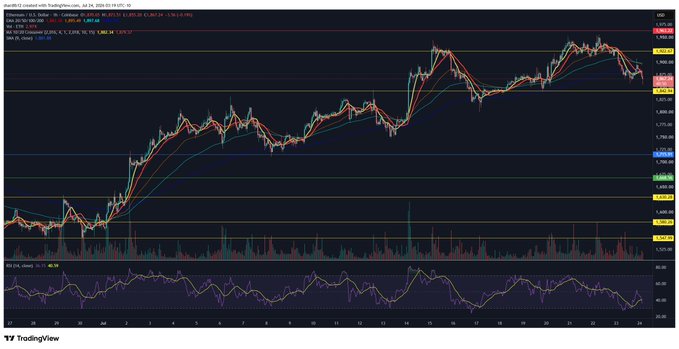 A TradingView candlestick chart of Ethereum (ETH/USD) on the daily timeframe displays recent price action hovering near the $3,800 level, with multiple moving averages and RSI indicator visible below, illustrating that ETH has yet to fully retest key support levels following its recent pullback.