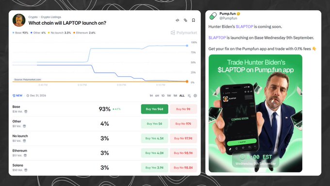 A split screen shows a Polymarket chart titled 'Which chain will LAPTOP launch on?' with 'Base 93%' leading, alongside a Pump.fun promotional image for 'Hunter Biden's $LAPTOP' launching on Base.
