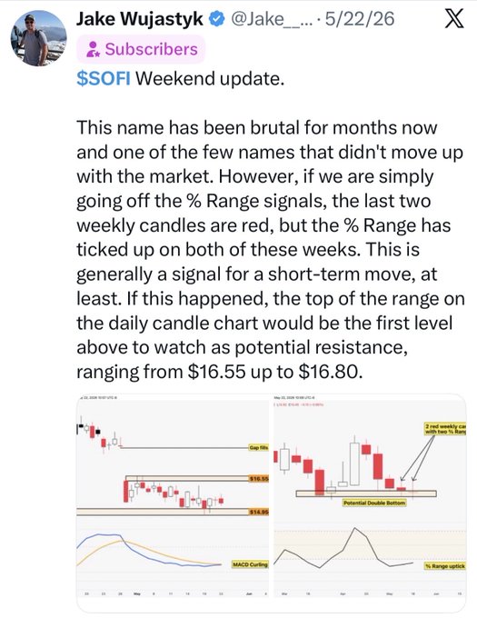 The image is a screenshot of an article that has been shared on social media by a user named Jake Wijastky, who has a Twitter account with around 1415 followers. The main content of the article is discussing the stock market updates from the weekend and sharing some information related to trading strategies for $SOFI. The post mentions that $SOFI investors can expect an update soon on Saturday as well as providing details about where to find more information about the market updates.