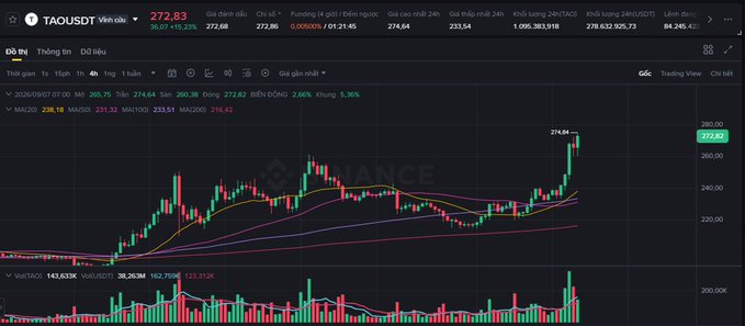 A financial chart showing the stock price of TAOUSD (likely TaoDex or a similar ticker) on Binance, with the current price displayed as 272.83, showing an upward trend with green and red candlesticks.