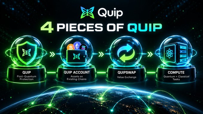 A promotional graphic titled '4 PIECES OF QUIP' showcasing Quip's ecosystem: Post-Quantum Protection, Quip Account, QuipSwap, and Compute.