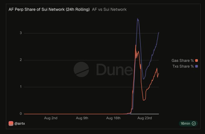 A dark-themed Dune Analytics chart titled 'AF Perp Share of Sui Network (24h Rolling)' showing Gas Share % and Txs Share % spikes in late August, created by @airtx.