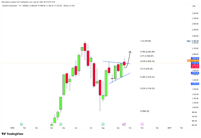 A TradingView candlestick chart of SanDisk Corporation (SNDK) on NASDAQ showing price action from February to October with Fibonacci retracement levels and a bullish flag pattern.