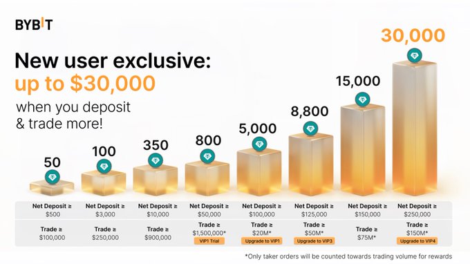 A BYBIT promotional graphic advertising a new user exclusive bonus of up to $30,000 for deposits and trades, with tiered rewards ranging from $50 to $30,000 based on net deposit and trade amounts.