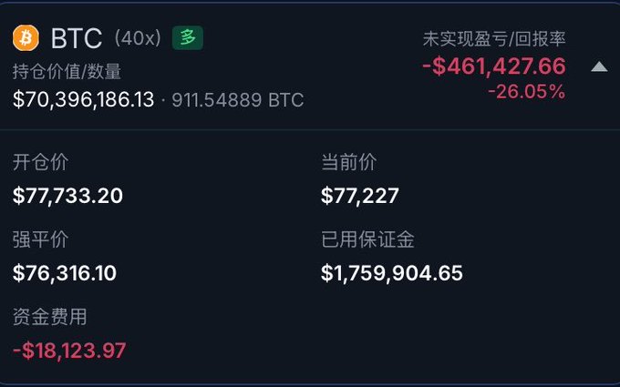 A cryptocurrency trading dashboard displays a massive 40x leveraged Bitcoin long position, showing 911.55 BTC held at an entry price of $77,733.20 against a current price of $77,227, with an unrealized loss of $461,427.66 (-26.05%) and a liquidation price at $76,316.10. The image visually summarizes the key details of the whale's vulnerable leveraged long position referenced in the post.