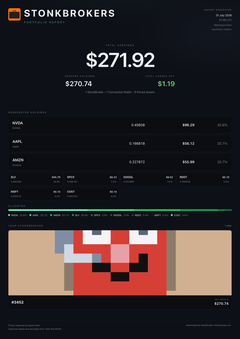 A StonkBrokers portfolio report dated 31 July 2026 showing total earnings of $271.92 and broker holdings of $270.74, with individual positions in NVDA ($90.29), AAPL ($56.12), AMZN ($55.99), SLV ($48.76), SPOT ($8.33), GOODL ($8.03), and ROOT ($6.19), plus smaller allocations to MSFT and COST. The report features a pixel art StonkBoy image (#3452) and aligns with the poster's celebration of their Tier 1 StonkBroker's strong earnings, particularly from their $NVDA and $SLV rewards.