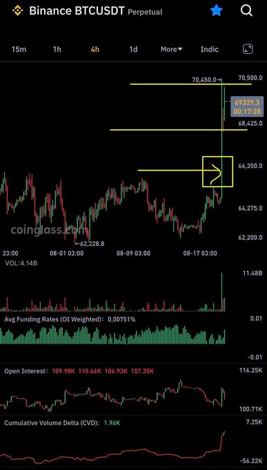 A trading chart for Binance BTCUSDT Perpetual showing the 4-hour timeframe with key resistance levels marked at 68,425.0 and 70,500.0, and the current price at 69,329.3 (a +1.72% change), with an arrow highlighting a price breakout.