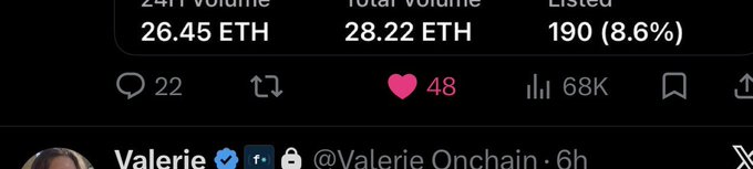 A screenshot showing NFT statistics including 24H Volume 26.45 ETH, Total Volume 28.22 ETH, and 190 (8.6%) Listed, with 22 comments, 48 likes, and 68K views from user @Valerie_Onchain posted 6h ago.