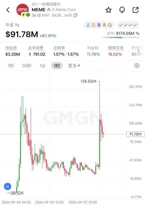 The image shows a price chart for the MEME token on GMGN, displaying a market value of $91.78M with an 87.91% increase, after reaching an all-time high (ATH) of $174.55M. The chart illustrates a sharp rally followed by a steep correction, highlighting the high volatility and speculative nature of meme coin trading mentioned in the post about shifting market enthusiasm toward the Robinhood ecosystem.