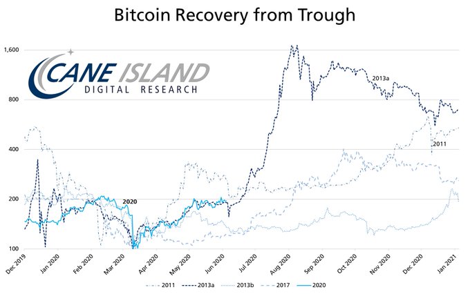 A line graph that shows the number of Bitcoins that have been acquired over time. It is titled "Bitcoin Recovery from Trough". The x-axis of the graph shows months, and the y-axis shows the number of Bitcoins. The graph indicates a downward trend in Bitcoins' value. There are two distinct peaks on the graph: one at $58,000 with $59k worth of Bitcoins being acquired in April 2012, another at $46,000 in 2013 with $45k worth of Bitcoins being acquired in January 2013. Based on this information, it seems that there have been periods when Bitcoin recovery has occurred despite a downward trend, but the overall picture remains one of declining value over time.