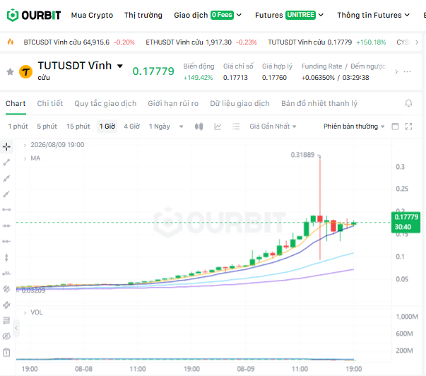 An Ourbit cryptocurrency exchange interface showing the TUTUSDT trading pair chart with a price of 0.17779 and a funding rate of -0.06350%, alongside BTC, ETH, and CYS market listings.