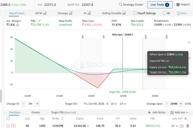 A trading dashboard screenshot showing a payoff chart for options strategy 22350PE with expiry 13 Oct'26, displaying metrics like Est. Margin ₹7.83L, P&L ₹23,758, and Net Credit ₹64,512.5, with positions showing 1300 quantity at 146.75 strike.