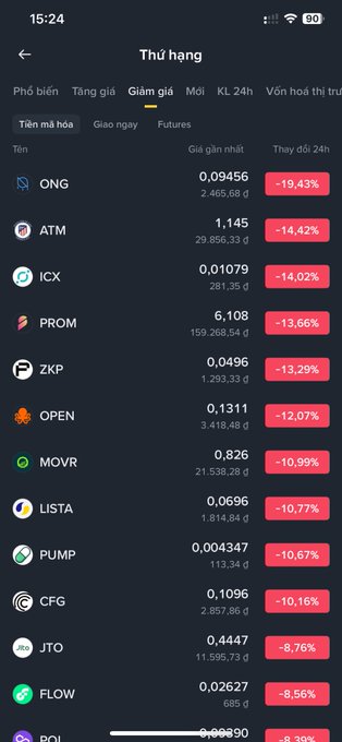 A Vietnamese cryptocurrency ranking app showing top decliners ('Giảm mạnh') led by ONC (-19.43%), ATM (-14.42%), and ICX (-14.02%).