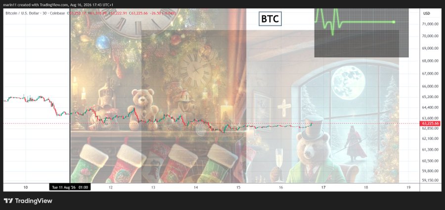 A TradingView chart showing Bitcoin (BTC) in U.S. Dollars with a price of 63,225.66, overlaid on a faded festive background featuring teddy bears, a clock, and stockings.