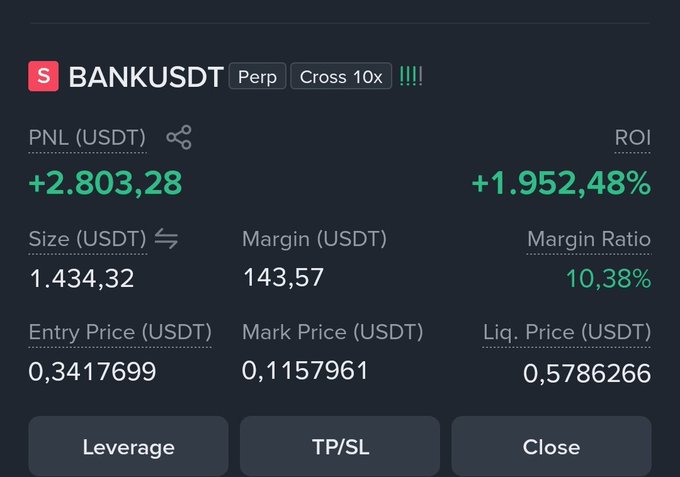 A position summary for BANKUSDT Perp showing a PNL of +2,803.28 USDT, ROI of +1,952.48%, size of 1,434.32 USDT, entry price of 0.3417699, and mark price of 0.1157961.