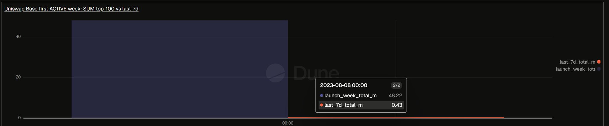 Dune Analytics chart titled 'Uniswap Base first ACTIVE week: SUM top-100 vs last-7d' showing launch_week_total_m at 48.22 and last_7d_total_m at 0.43 as of 2023-08-08.